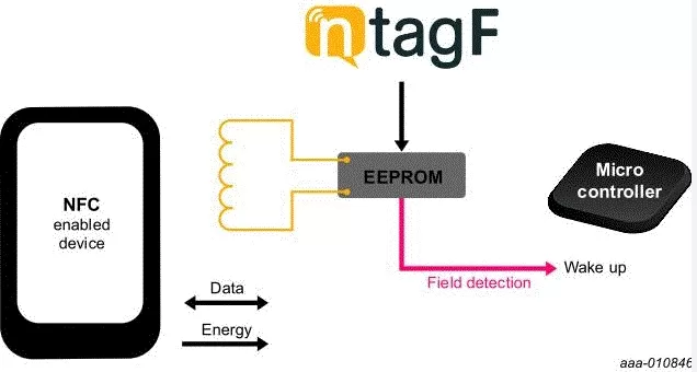 NFC Forum Type 2 Communication Protocol