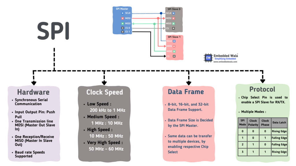 SPI Communication Protocol