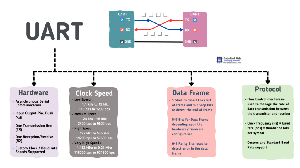 UART Communication Protocol